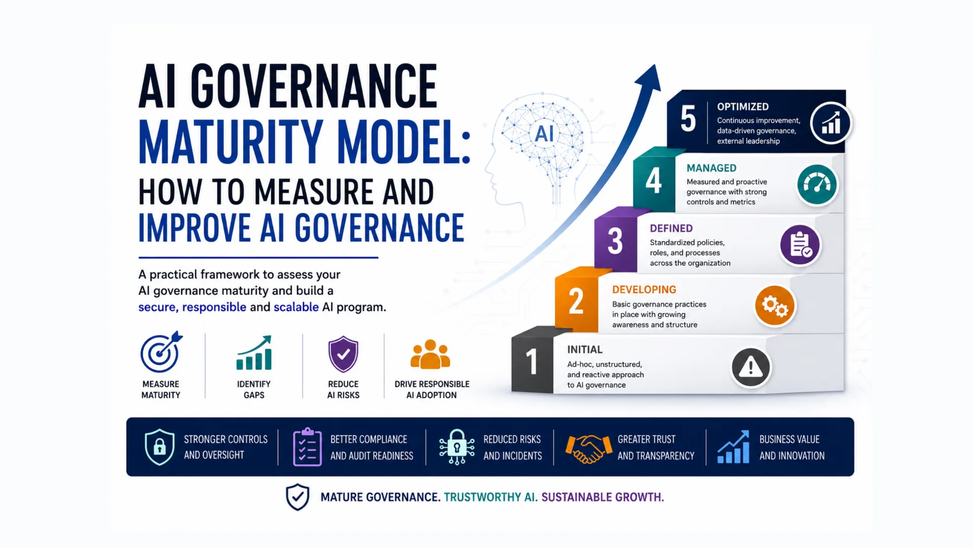 Understanding the AI Governance Maturity Model