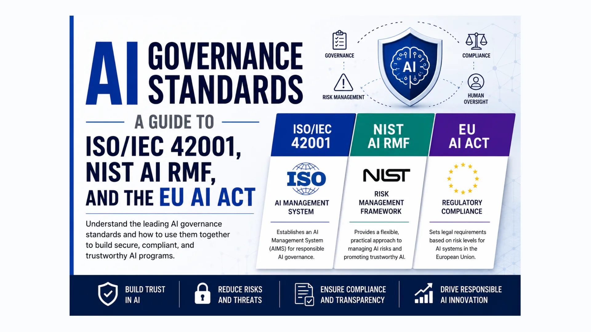 AI Governance Standards: A Guide to ISO/IEC 42001, NIST AI RMF, and the EU AI Act