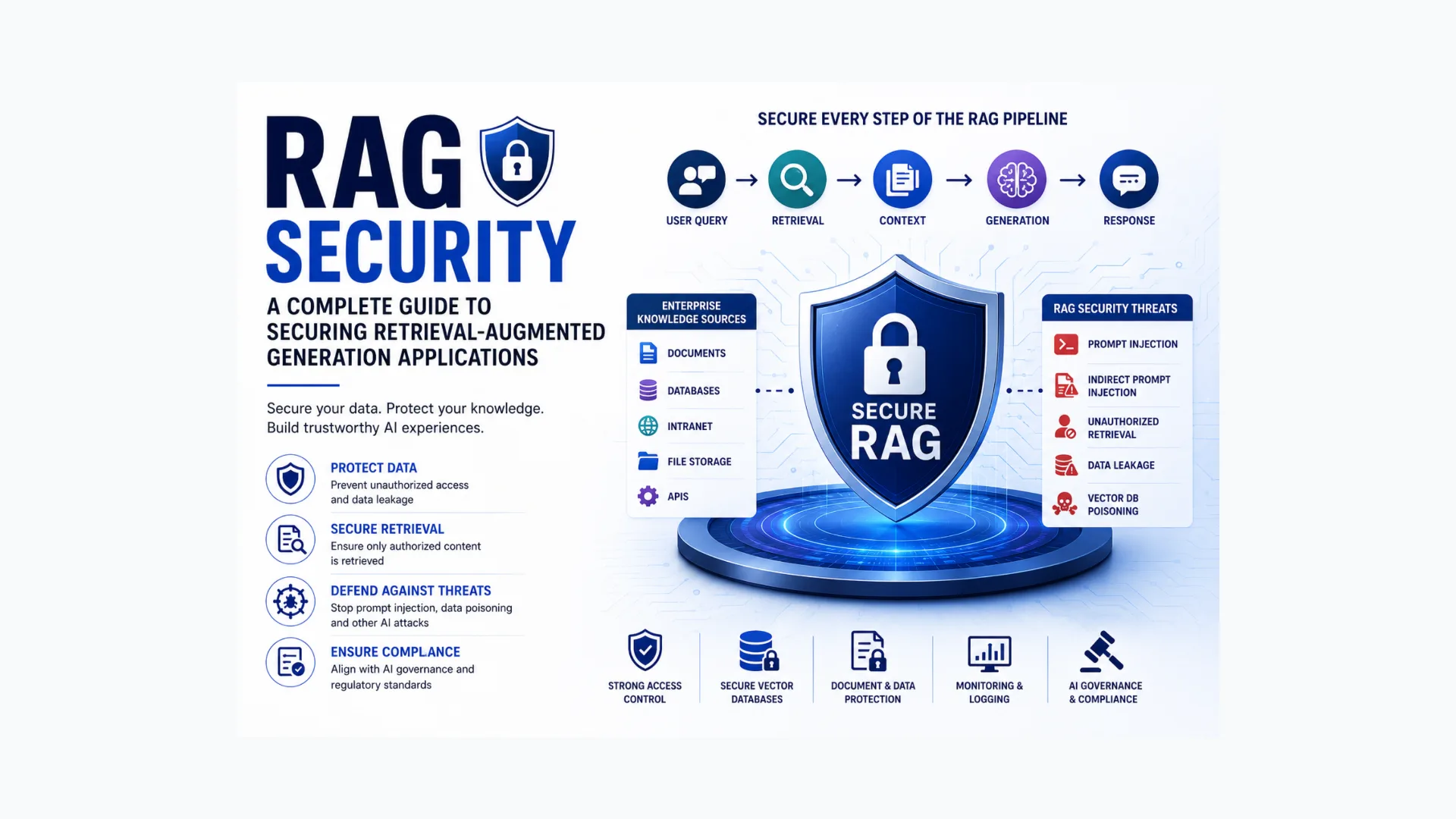 RAG Security: A Complete Guide to Securing Retrieval-Augmented Generation Applications